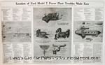 A-POST-PP - Poster of "Location of Ford Model T Power Plant Troubles Made Easy"
